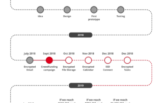 Secure Swiss Data development timeline image