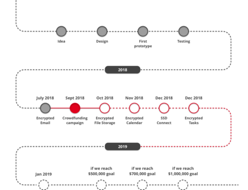Secure Swiss Data development timeline